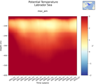 Time series of Labrador Sea Potential Temperature vs depth
